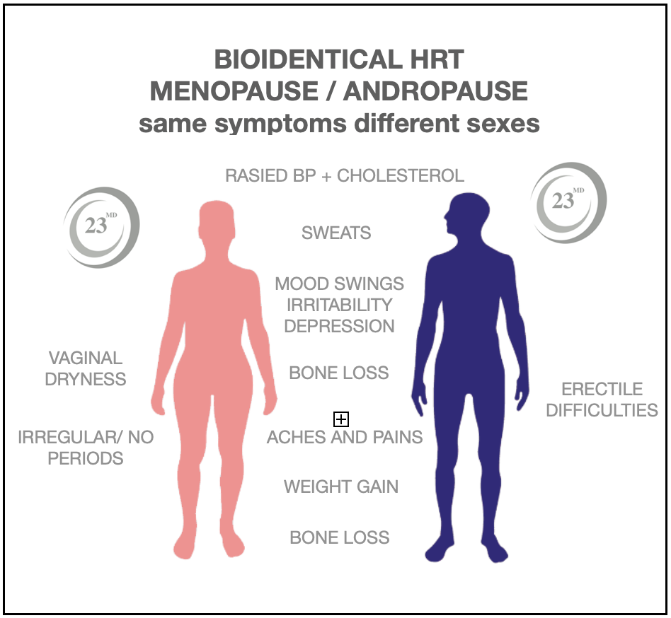 Cholesterol rise in menopasue